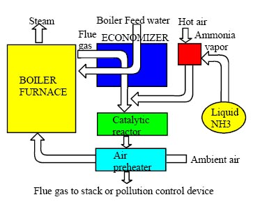 example SCR system for NOx Control in a boiler