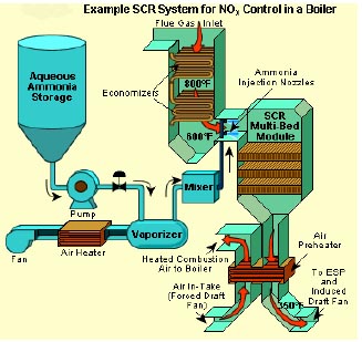 example SCR system for NOx Control in a boiler