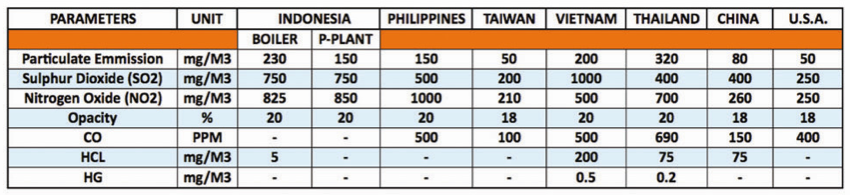 emission regulation - asia & u.s.a