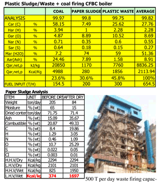 plastic sludge/waste + coal firing CFBC boiler and paper sludge analysis
